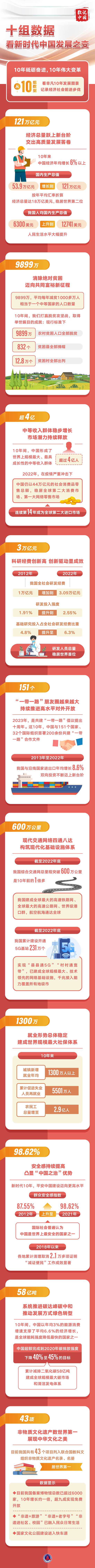 两会数说中国丨十组数据看新时代中国发展之变(图1) e2a06a878da1acfbb22741f3829ce2af_202303061027033.jpg
